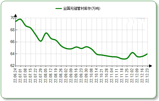 萍乡无缝钢管本周国内市场价格微涨